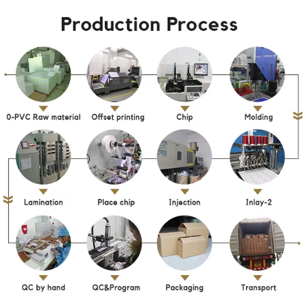 Production process Production process